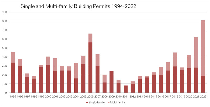 graph showing the history of building permits issued from 1995 - 2020