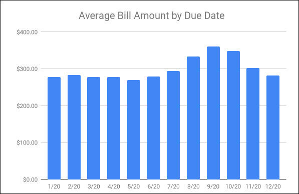 Average_Bill_By_Date