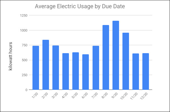 Average_Electric_Usage_By_Date