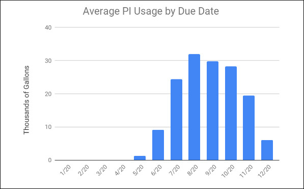 Average_PI_Usage_By_Date