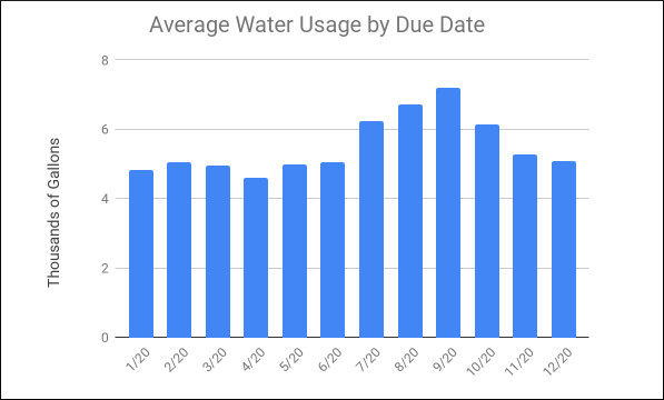 Average_Water_Usage_By_Date