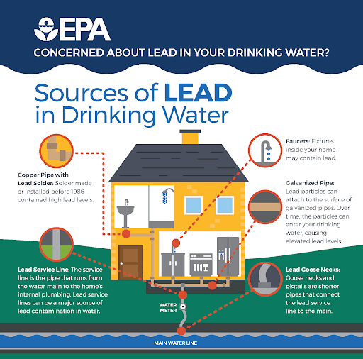 Infographic describing sources of lead in drinking water
