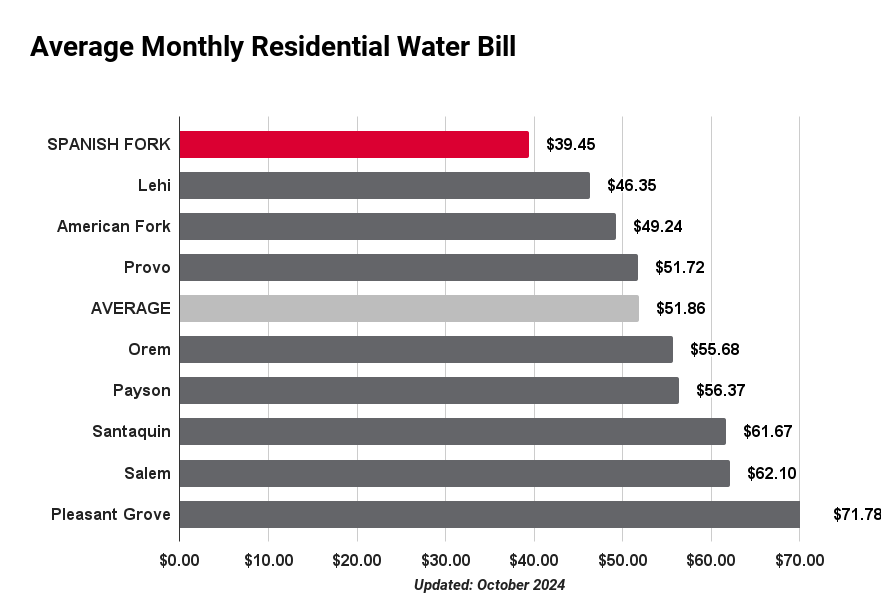 Water_Rates_Comparison